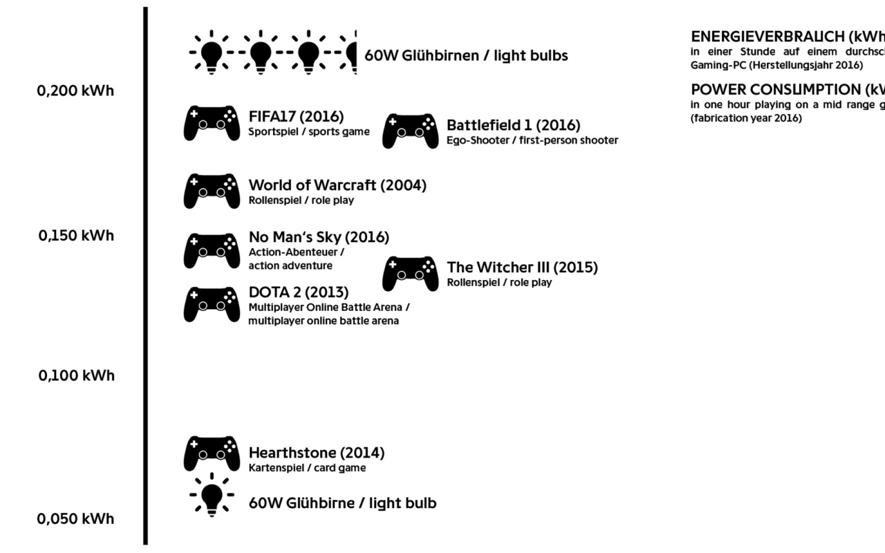 Darstellung des Stromverbrauchs beim Spielen verschiedener Computerspiele mit einem gleichbleibenden PC. 