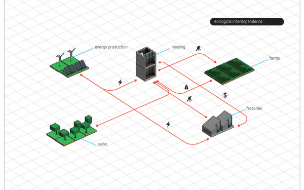 Diagramm zu den ökologischen Interdependenzen des Videogames »Blook'Hood«. 