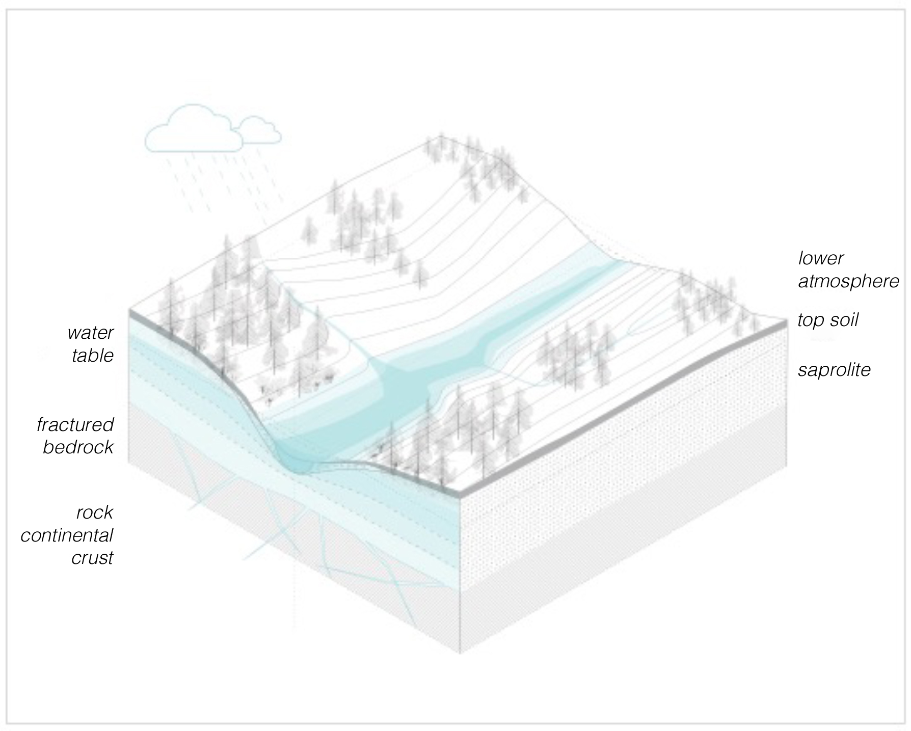 Graphic to visualize the critical zone in the geosciences.