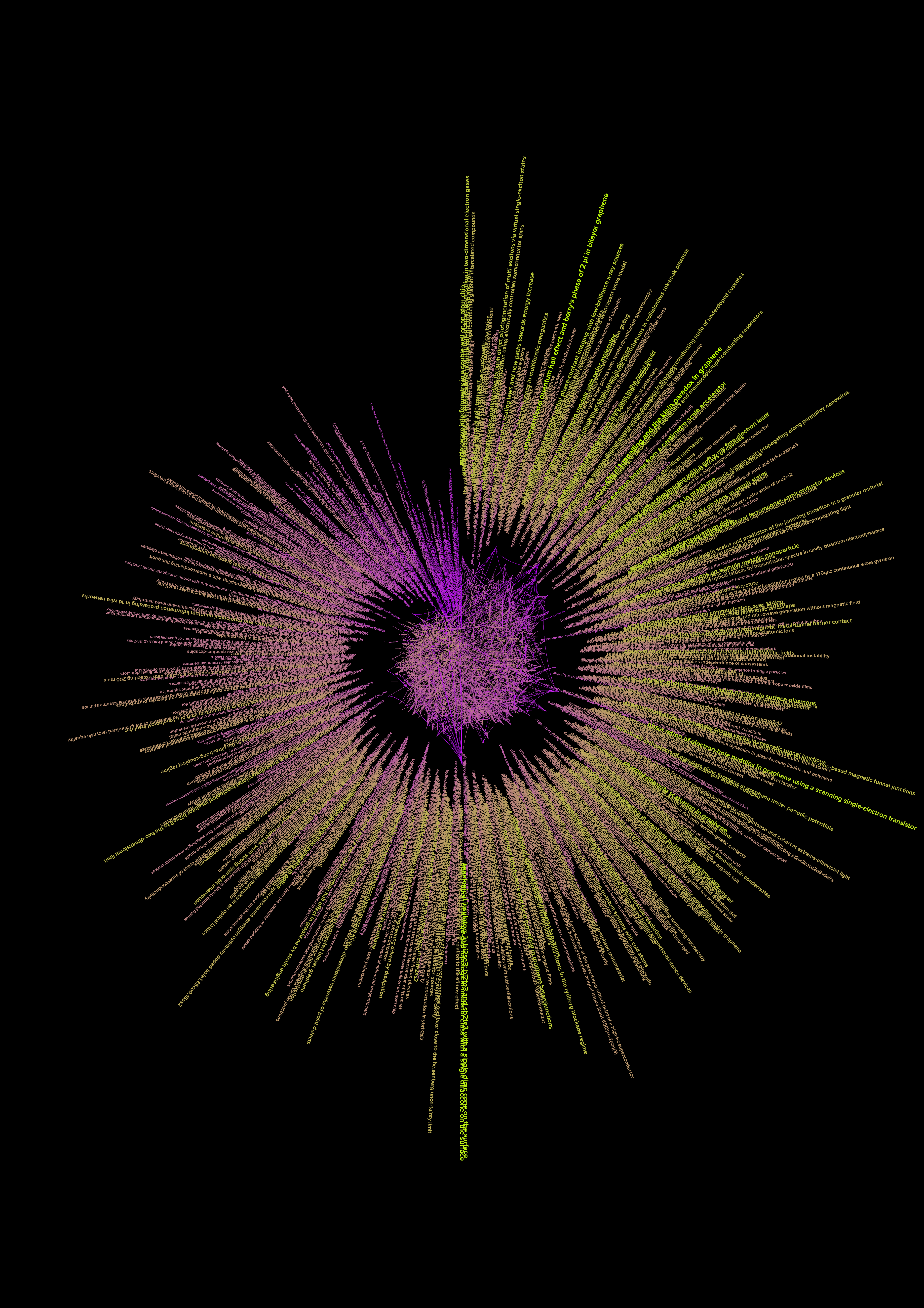 Zu sehen ist eine Visualisierung eines Netzwerkes. Die Form ähnelt hierbei einem Kreis, der sich aus einzelnen, zum Zentrum gerichteten Linien zusammensetzt. Das Zentrum ist ein kleinerer, violettfarbener Kreis