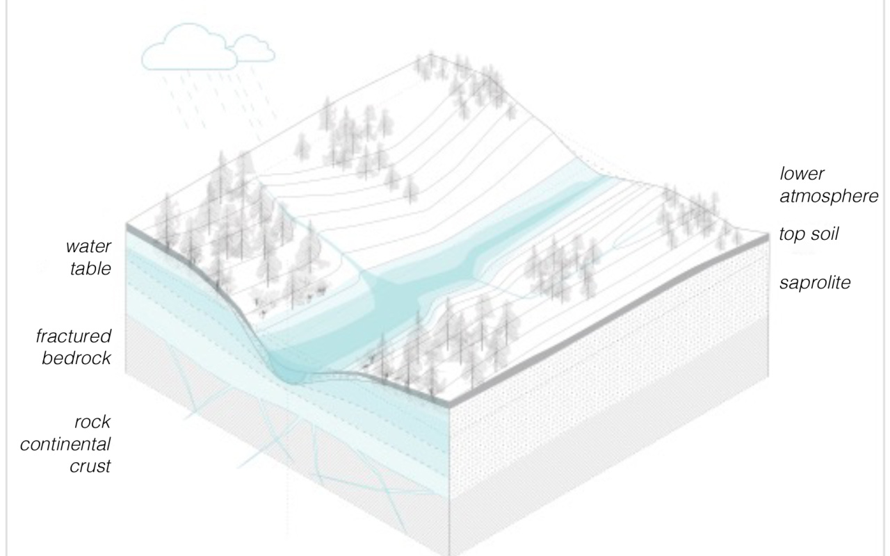 Grafik zur Visualisierung der critical zone in den Geowissenschaften.