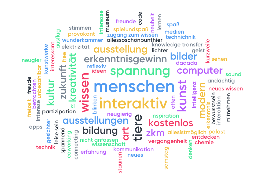 Wordcloud on the Museum of the Future 