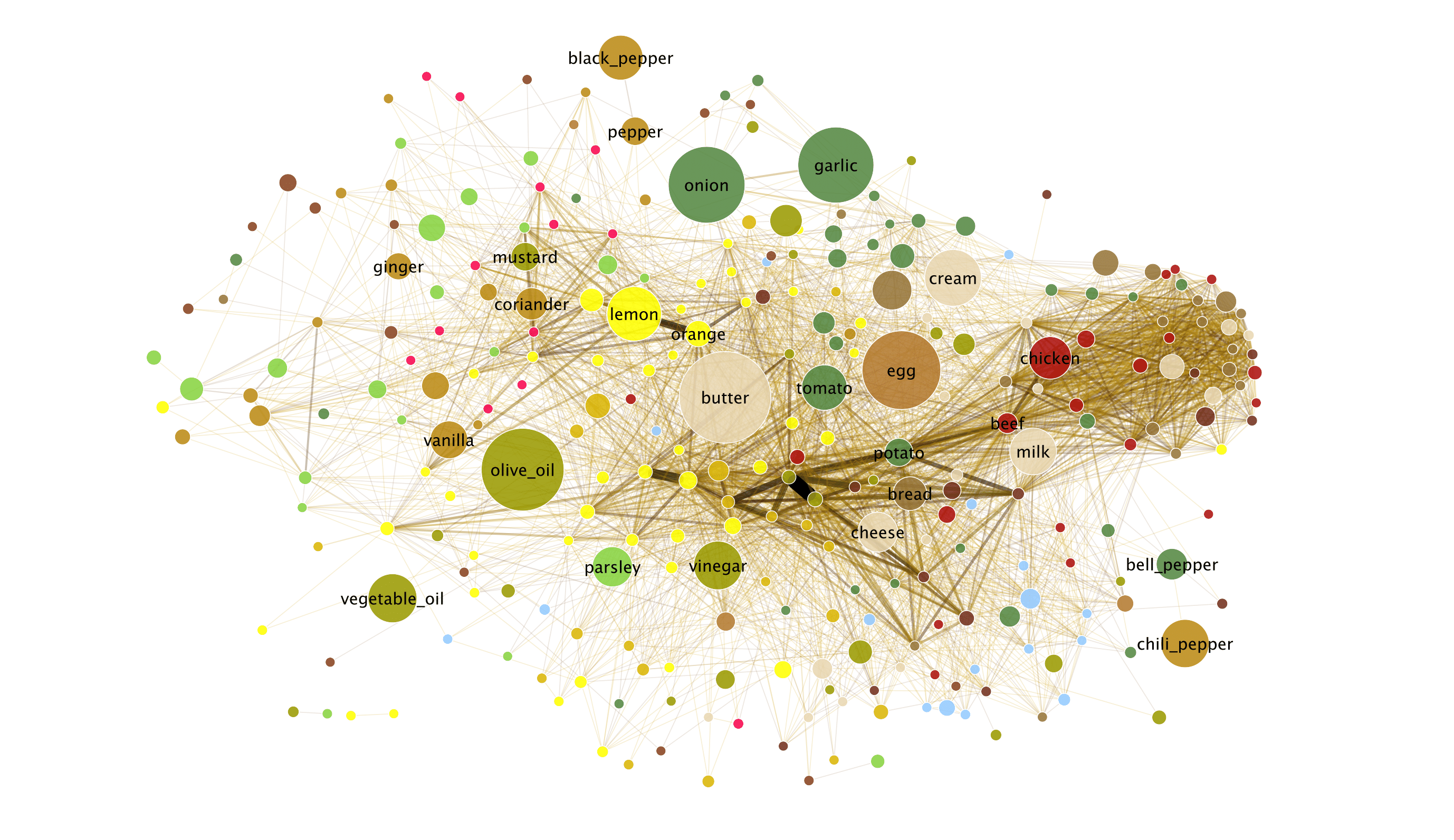 Earlier version of the »Flavor Network« (coloured dots, connected by lines)