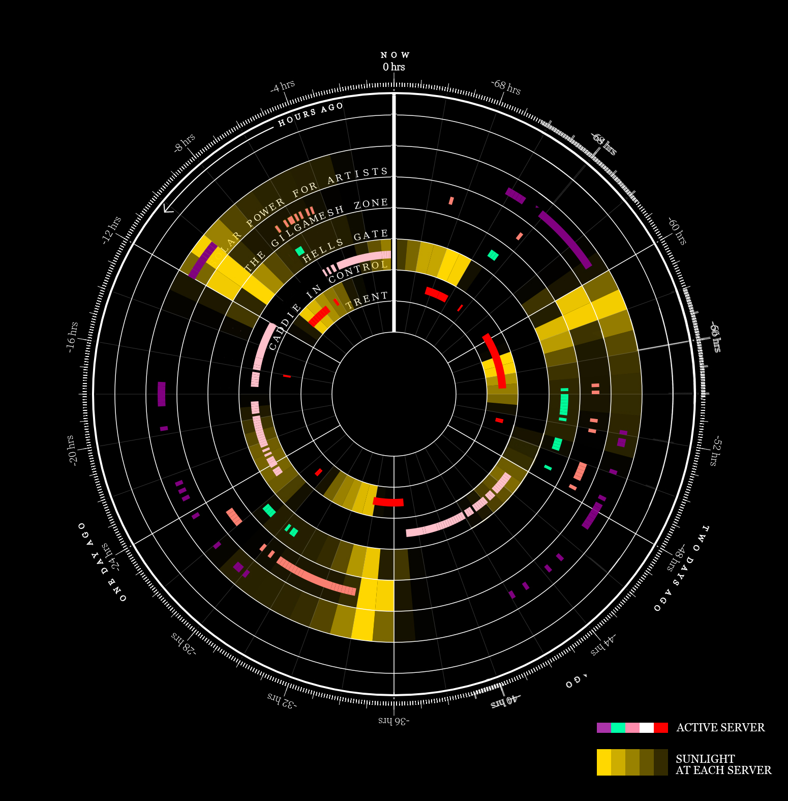 Solar server network, custom network software, website, live data visualization.