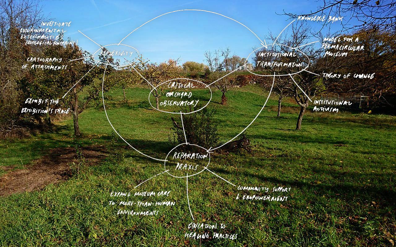 Foto of the ZKM orchard, superimposed in white handwriting a mindmap, the middle node says "Critical Orchard Observatory"