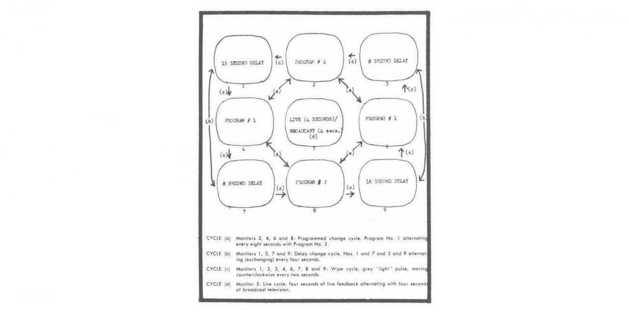 Frank Gillette, Ira Schneider, »Wipe Cycle«, 1969, Diagramm
