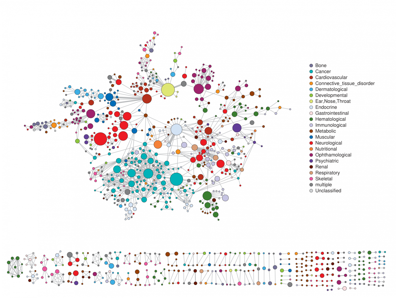 A network of different diseases represented by interconnected dots in different colours
