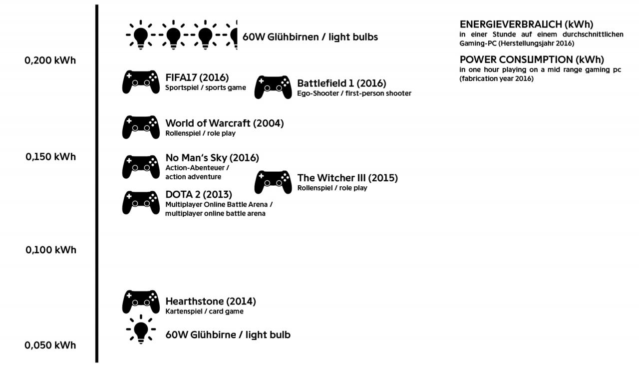 Darstellung des Stromverbrauchs beim Spielen verschiedener Computerspiele mit einem gleichbleibenden PC. 