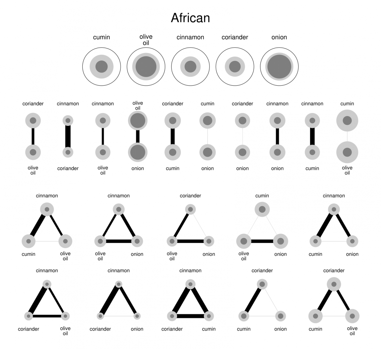 Black and white graphics of ingredient combinations in African cuisine