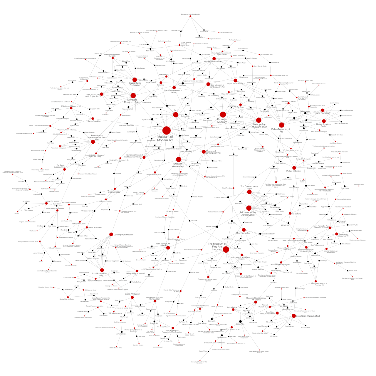 Netzwerk von Kunstgalerien und deren Vorstandsmitgliedern, dargestellt durch rote und schwarze Punkte in verschiedenen Größen, die durch Linien verbunden sind