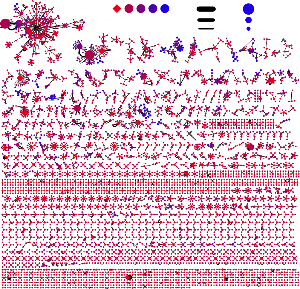 Zahllose große und kleine Cluster miteinander verbundener Punkte in verschiedenen Mustern. Die dominierende Farbe ist rot.