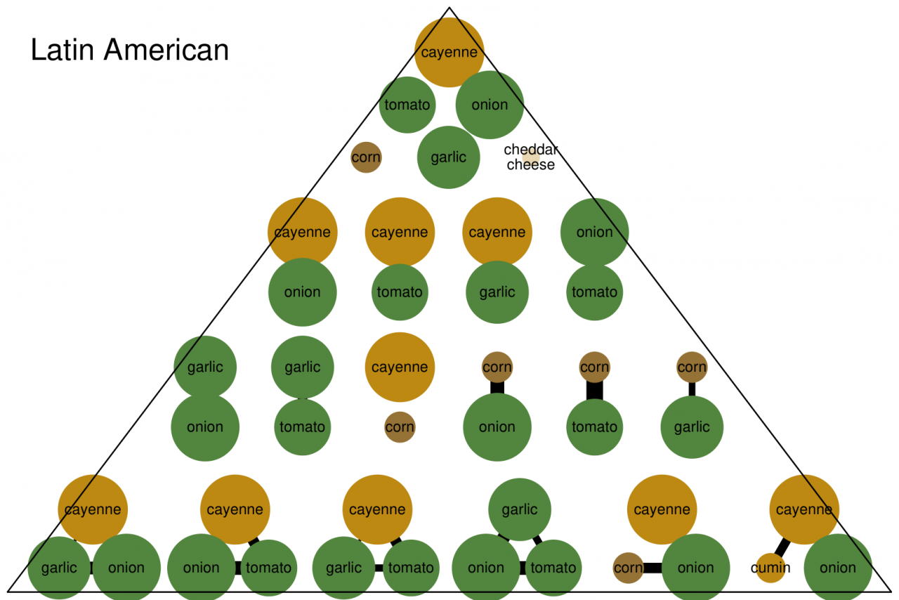 Eine Pyramide mit Zutatenkombinationen in der lateinamerikanischen Küche
