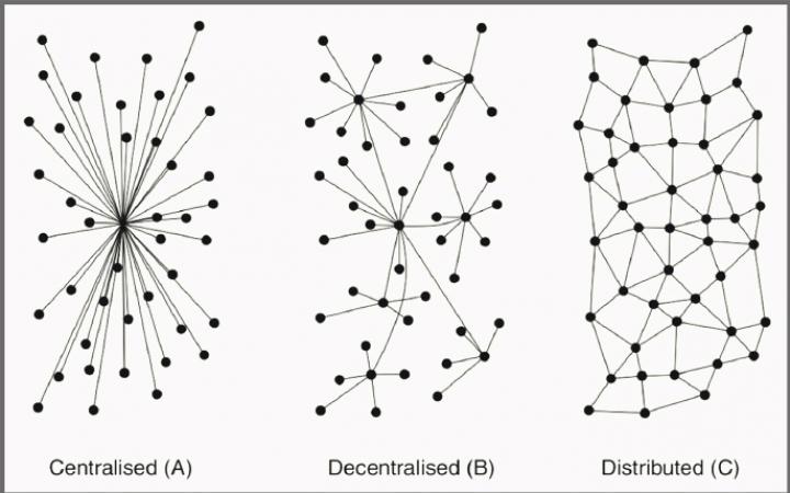 Das Bild zeigt verschiedene Netzwerkstrukturen.