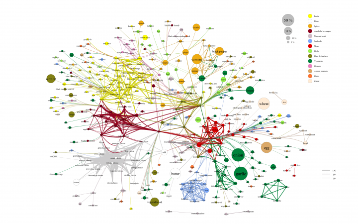 Visualisation of a network of different food ingredients in bright colours