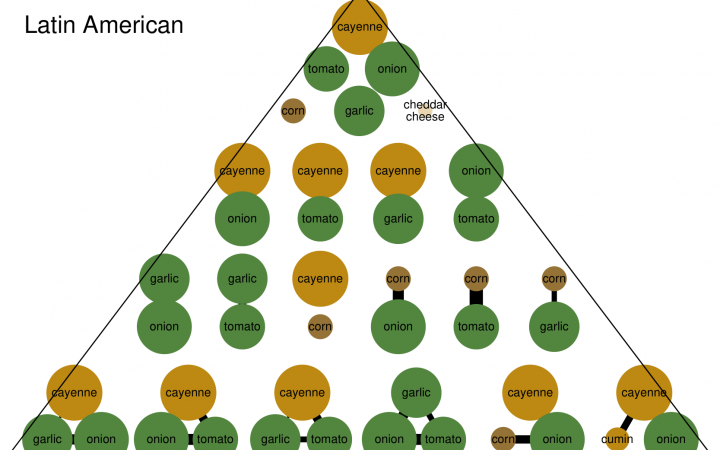 Eine Pyramide mit Zutatenkombinationen in der lateinamerikanischen Küche
