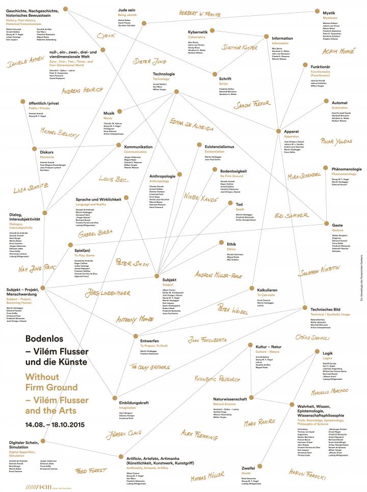Map with names of philosophical subjects and persons related to them.