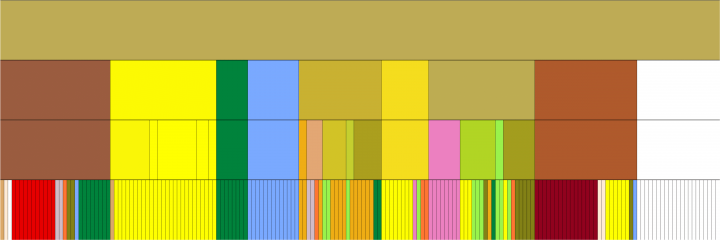 Darstellung von Zutatenkombinationen in Form farbiger Blöcke