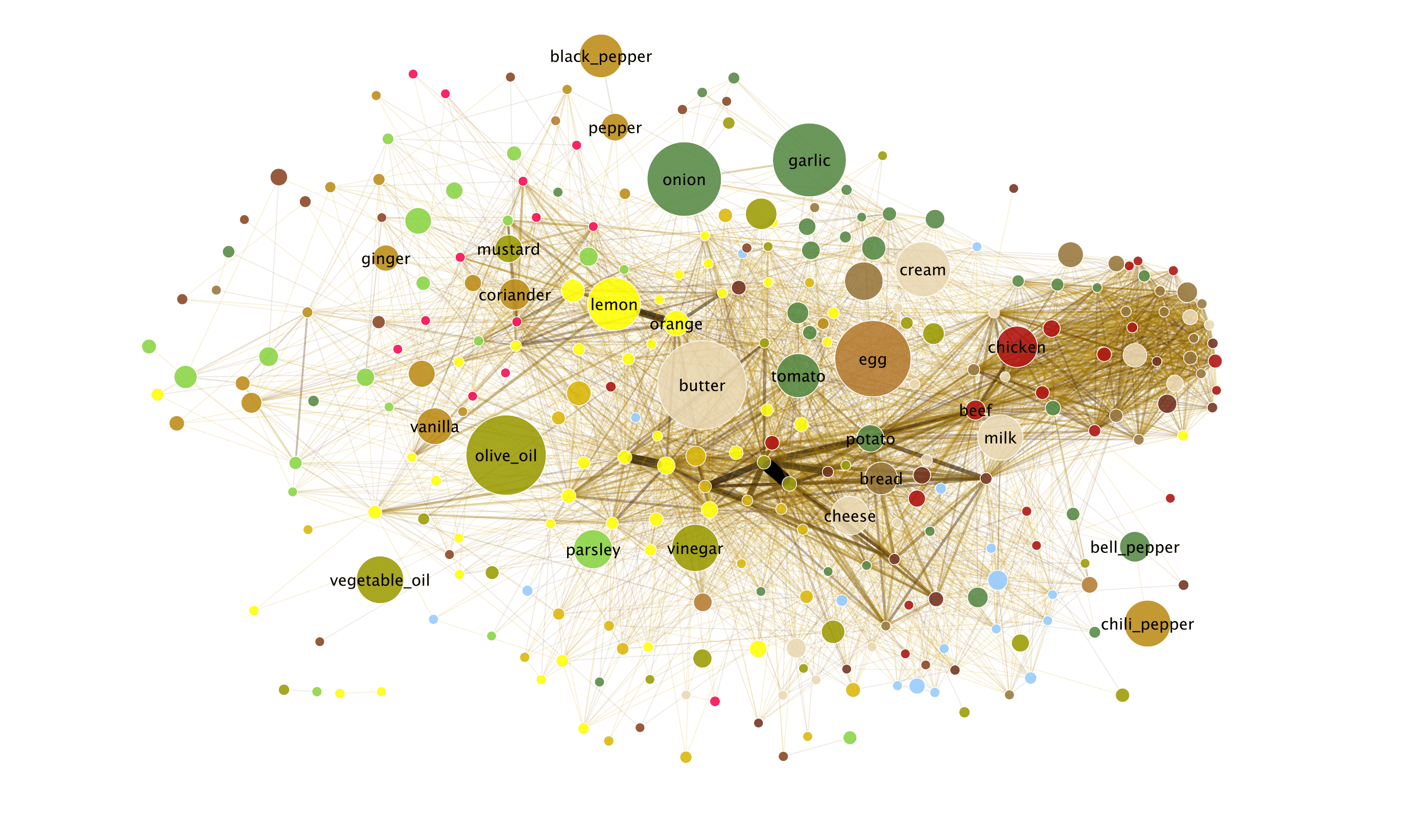 Frühere Version des »Flavor Network« (farbige Punkte, durch Linien verbunden)