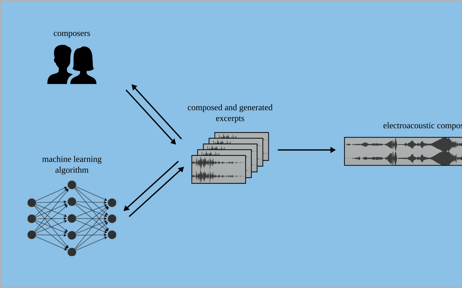 Infographics of the project »Collaborative Electroacoustic Composition with Intelligent Agents«