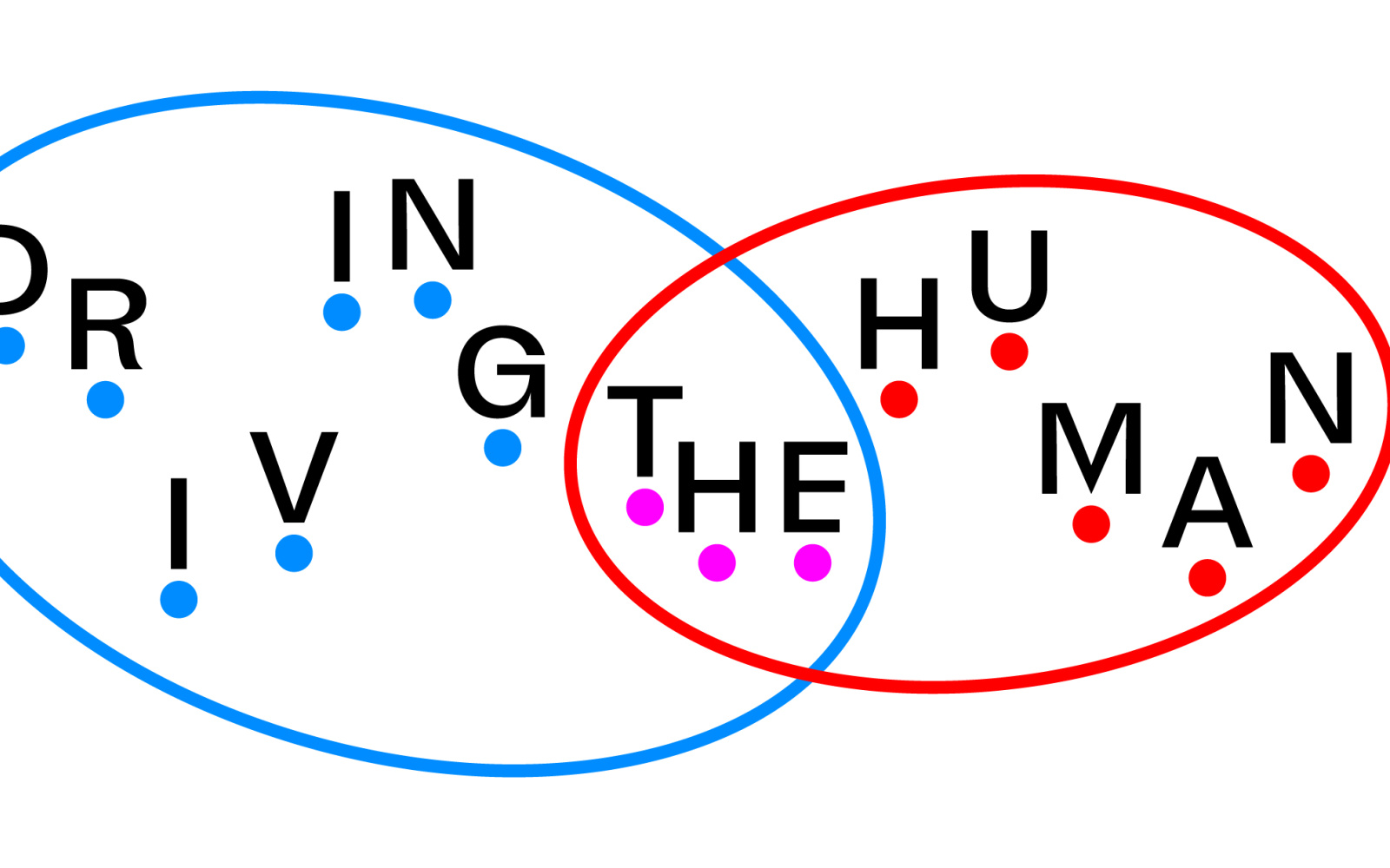Zwei Kreise überschneiden sich. Der linke Kreis besagt "Driving", der linke "Human" und die Schnittmenge trägt "The" in sich. Alle Buchstaben befinden sich auf einzelnen Punkten.