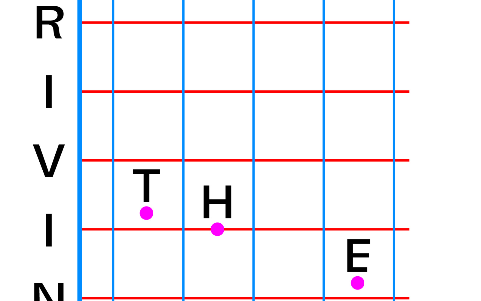 A coordinate system. The vertical axis is called "Drive" and the horizontal axis is called "Human". In the center are 3 coordinate points that carry "The".