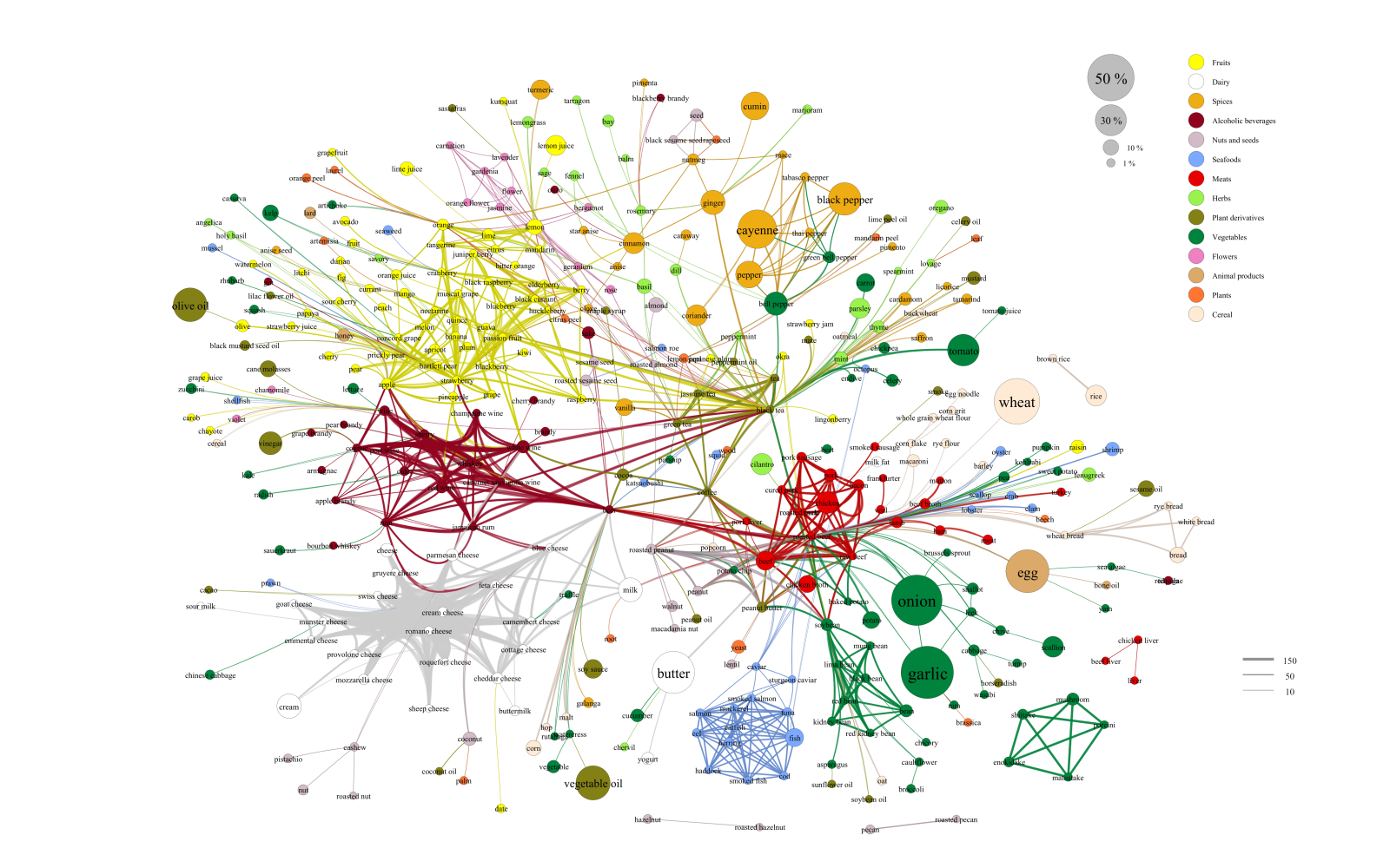 Visualisierung eines Netzwerks verschiedener Essenszutaten in bunten Farben
