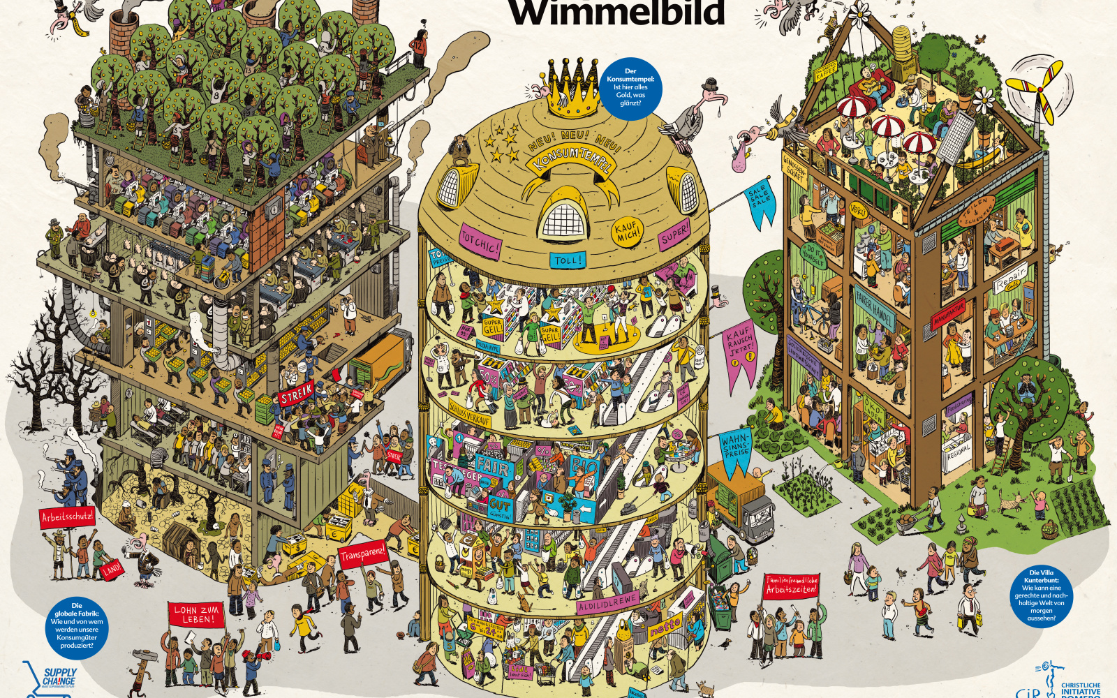 Auf dem Wimmelbild sind drei Türme zu sehen. Der linke Turm zeigt die verschiedensten Auswirkungen des globalen Konsumverhaltens an den orten der Produktion. In der Mitte ist der glänzende "Tempel des Konsums", der Supermarkt, zu sehen. Auf der rechten Se