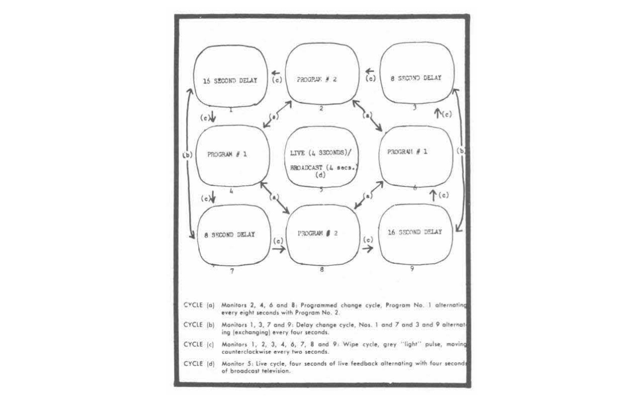 Frank Gillette, Ira Schneider, »Wipe Cycle«, 1969, Diagramm