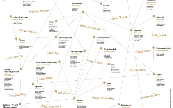 Map with names of philosophical subjects and persons related to them.