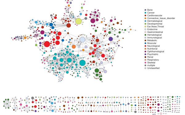 A network of different diseases represented by interconnected dots in different colours