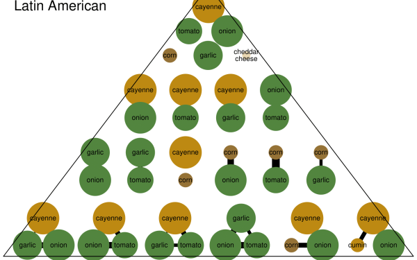 Eine Pyramide mit Zutatenkombinationen in der lateinamerikanischen Küche